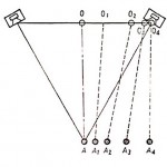 Slittamento delle sorgenti acustiche virtuali con lo spostamento della posizione di ascolto (dopo Bauer).