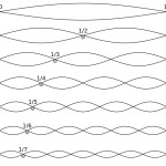 Andamento della velocità delle molecole d'aria. I nodi e i ventri della pressione acustica hanno posizioni invertite (alle estremità vi sono due pareti perfettamente riflettenti).