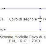 Nello schema Ru rappresenta la resistenza d’uscita della sorgente, Cc la capacità totale del cavo, Ri e Ci la resistenza e la capacità d’ingresso del secondo apparecchio collegato. E’ stata volutamente trascurata la resistenza del cavo Rc, ininfluente ai fini della simulazione.