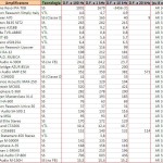 Elenco amplificatori provati da Audio Review sui fascicoli dal 325 al 340 e relativi fattori di smorzamento.