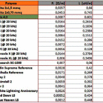 Valori di resistenza, induttanza e capacità di una serie di cavi speciali per il collegamento di diffusori acustici, dichiarati dai rispettivi produttori. I dati relativi alla piattina unita da 1,5 mmq e 0,75 mmq nonché quelli dei cavi Supra Classic 4.0 sono stati invece misurati.