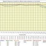 Andamento della risposta in frequenza rilevabile ai morsetti di ingresso di un diffusore acustico ESB 7/06 pilotato da un amplificatore pressoché ideale (D.F. = 5000) attraverso i cavi indicati.