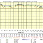 Andamento della risposta in frequenza rilevabile ai morsetti di ingresso di un diffusore acustico ESB 7/06 pilotato da un amplificatore Bryston B135 SST2 attraverso i cavi indicati.