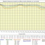 Andamento della risposta in frequenza rilevabile ai morsetti di ingresso di un diffusore acustico ESB 7/06 pilotato da un amplificatore Bryston B135 SST2 attraverso i cavi indicati.