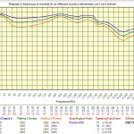 Andamento della risposta in frequenza rilevabile ai morsetti di ingresso di un diffusore acustico ESB 7/06 pilotato da un amplificatore Pioneer A70 attraverso i cavi indicati.